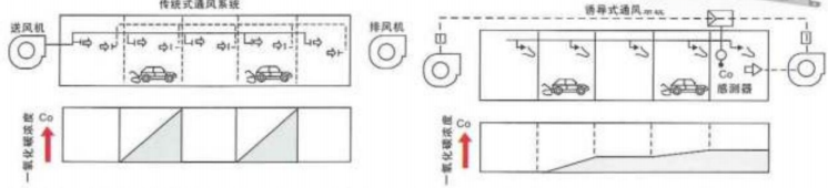 传统式风管系统与诱导通风系统在CO浓度上的比较